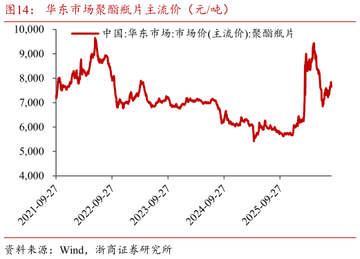 想问下各位网友华东市场聚酯瓶片主流价（元吨）