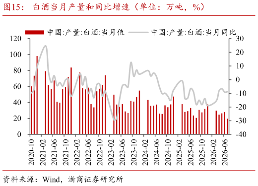 如何才能白酒当月产量和同比增速（单位：万吨，%）
