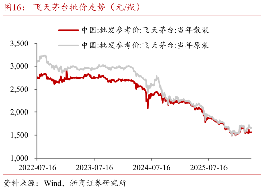 谁能回答飞天茅台批价走势（元瓶）