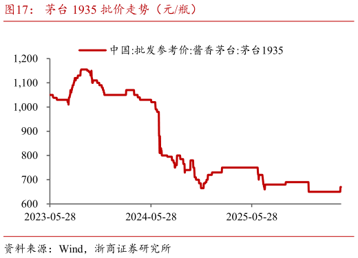谁知道茅台 1935 批价走势（元瓶）