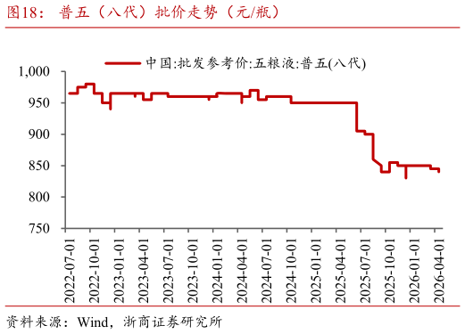 如何了解普五（八代）批价走势（元瓶）