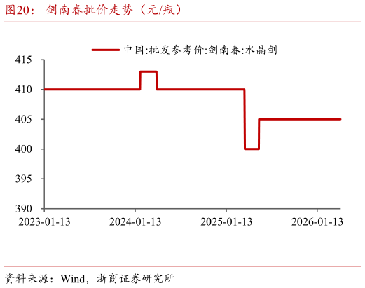 如何了解剑南春批价走势（元瓶）