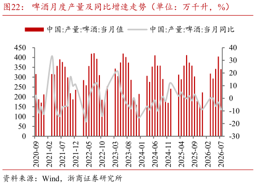 如何解释啤酒月度产量及同比增速走势（单位：万千升，%）