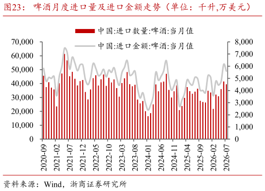 如何了解啤酒月度进口量及进口金额走势（单位：千升,万美元）