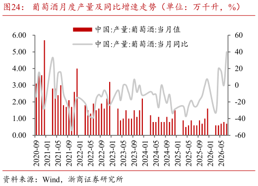 咨询大家葡萄酒月度产量及同比增速走势（单位：万千升，%）