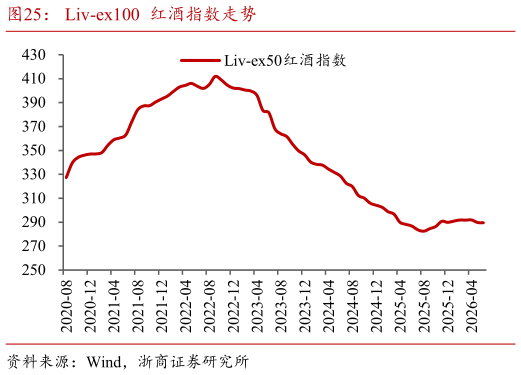 我想了解一下Liv-ex100  红酒指数走势