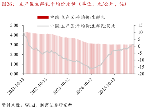 谁能回答主产区生鲜乳平均价走势（单位：元公斤，%）