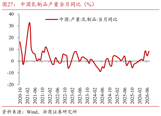 如何了解中国乳制品产量当月同比（%）