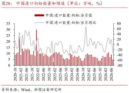 咨询大家中国进口奶粉数量和增速（单位：万吨，%）