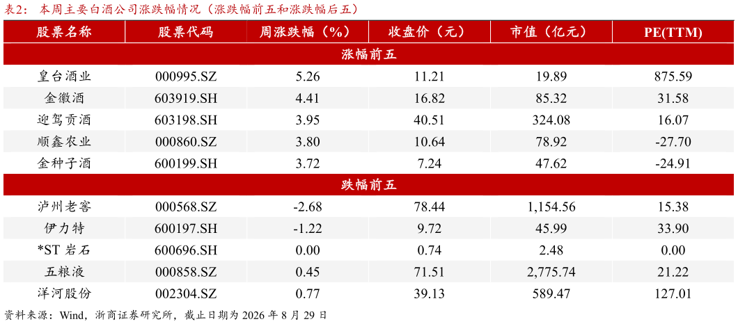 如何了解本周主要白酒公司涨跌幅情况（涨跌幅前五和涨跌幅后五）