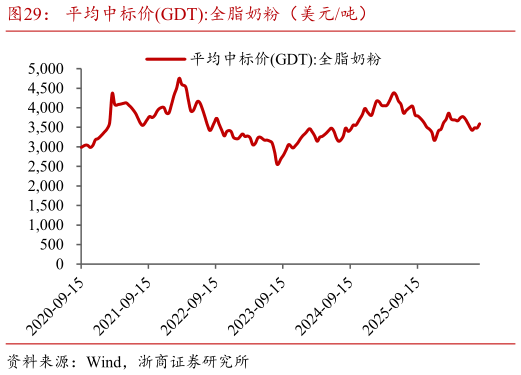 你知道平均中标价GDT:全脂奶粉（美元吨）