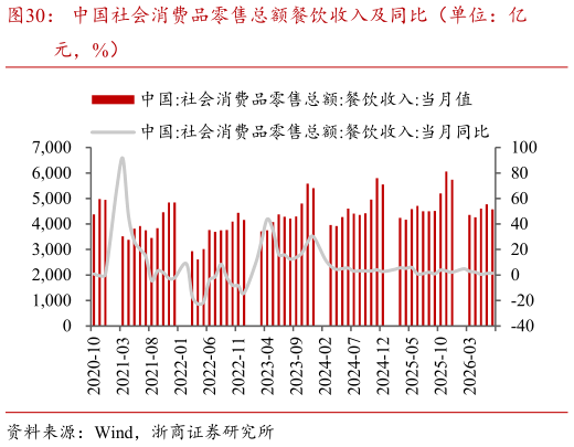 如何了解中国社会消费品零售总额餐饮收入及同比（单位：亿