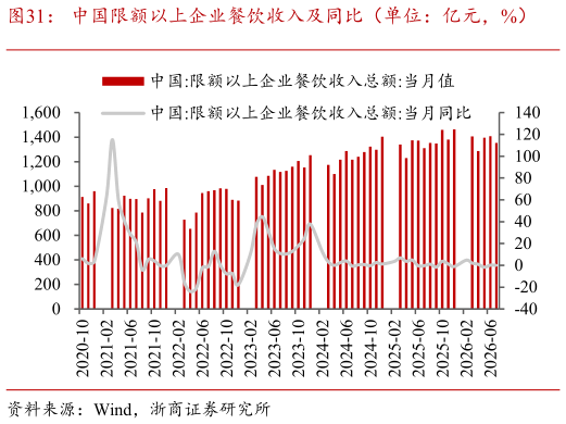 我想了解一下中国限额以上企业餐饮收入及同比（单位：亿元，%）