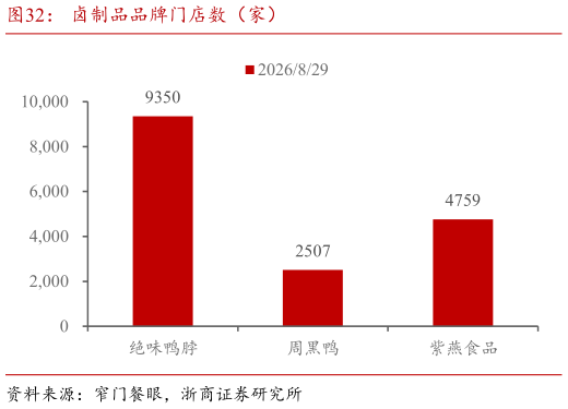 想问下各位网友卤制品品牌门店数（家）