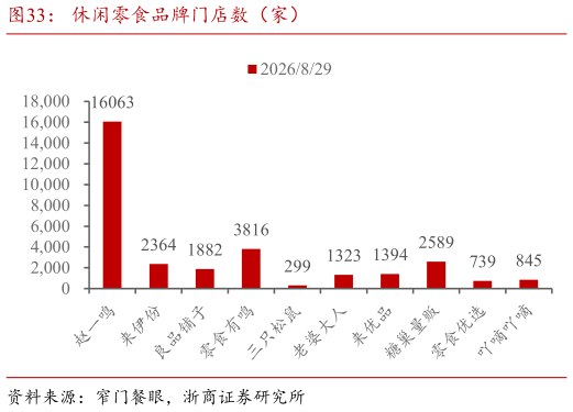 谁知道休闲零食品牌门店数（家）