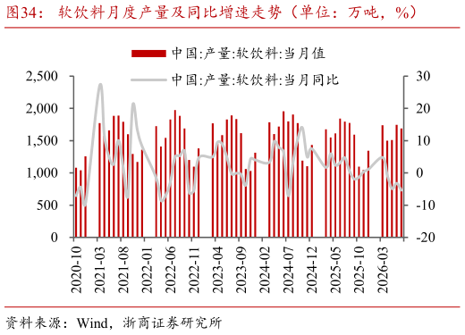 各位网友请教一下软饮料月度产量及同比增速走势（单位：万吨，%）
