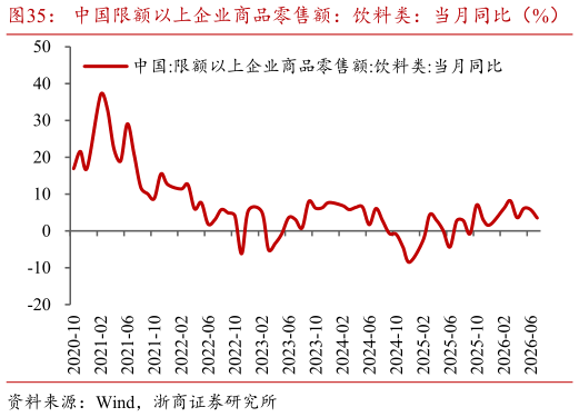 谁知道中国限额以上企业商品零售额：饮料类：当月同比（%）