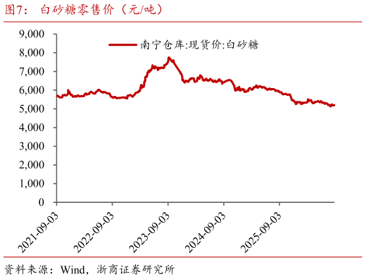 各位网友请教一下白砂糖零售价（元吨）