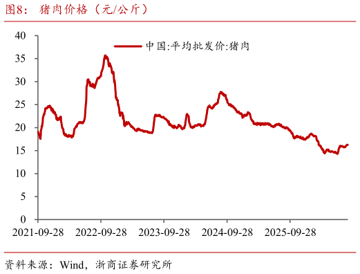 谁能回答猪肉价格（元公斤）