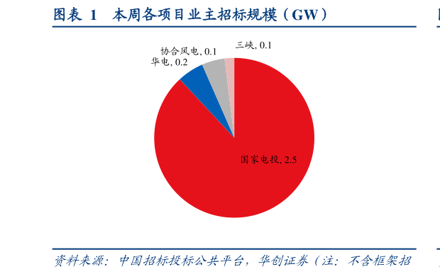 谁知道本周各项目业主招标规模（GW）