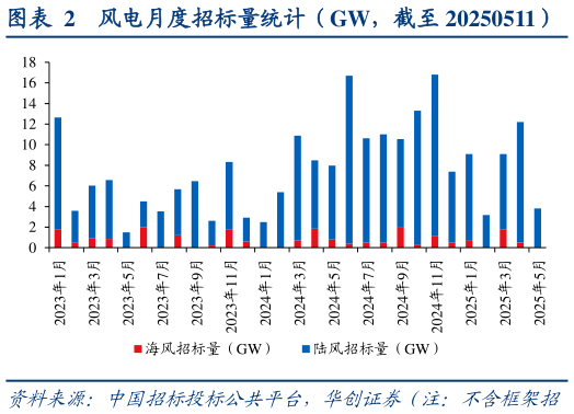 如何才能风电月度招标量统计（GW，截至 20250511）