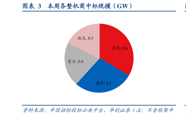 请问一下本周各整机商中标规模（GW）