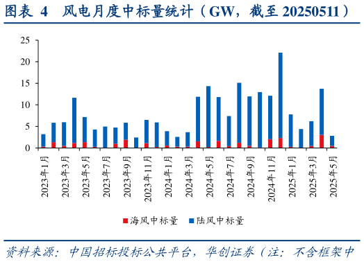 想关注一下风电月度中标量统计（GW，截至 20250511）