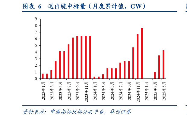 一起讨论下送出缆中标量（月度累计值，GW）