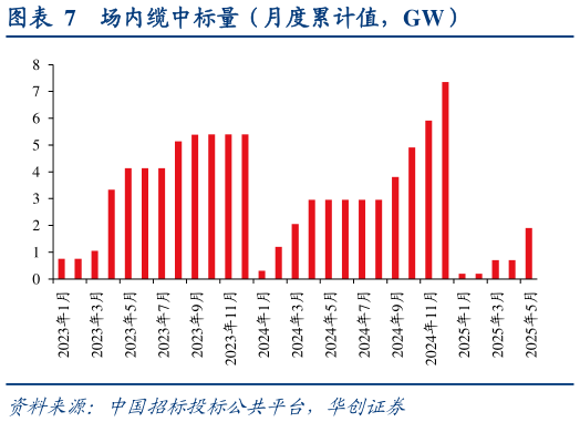谁知道场内缆中标量（月度累计值，GW）