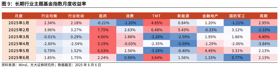 如何解释长期行业主题基金指数月度收益率