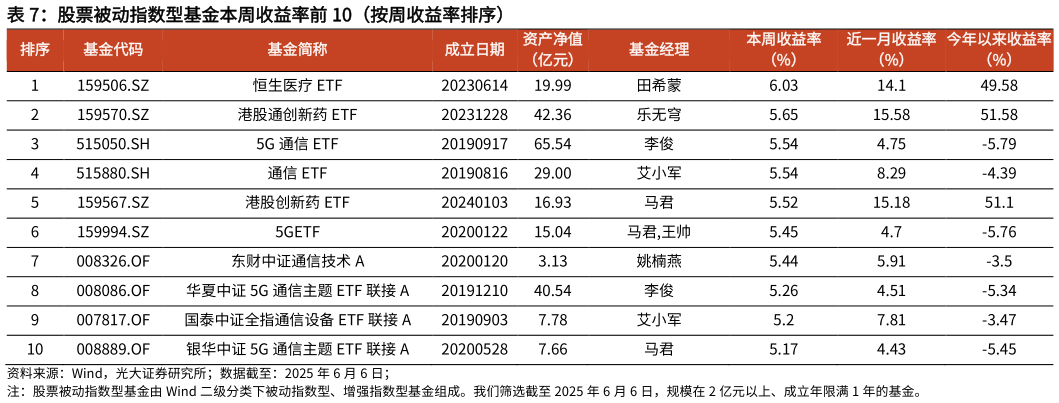 请问一下股票被动指数型基金本周收益率前 10（按周收益率排序）