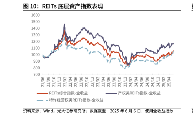 咨询下各位REITs 底层资产指数表现