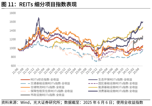 谁知道REITs 细分项目指数表现
