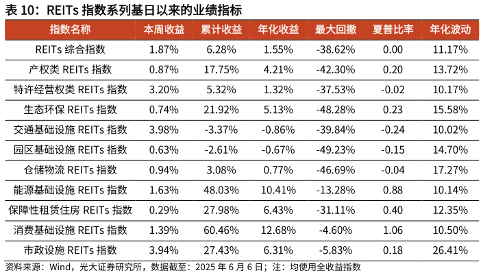 想关注一下REITs 指数系列基日以来的业绩指标