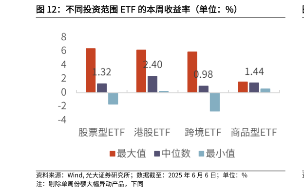 如何看待不同投资范围 ETF 的本周收益率（单位：%）