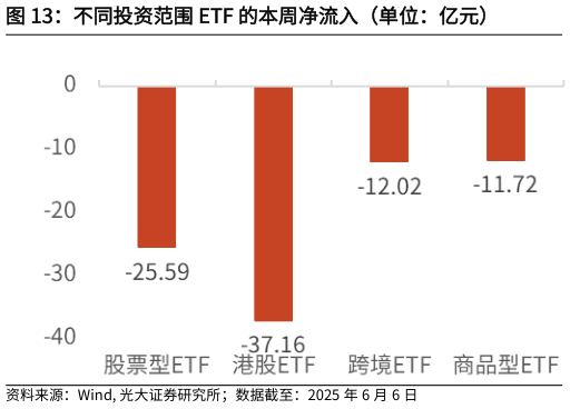 你知道不同投资范围 ETF 的本周净流入（单位：亿元）