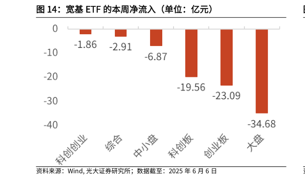 如何了解宽基 ETF 的本周净流入（单位：亿元）