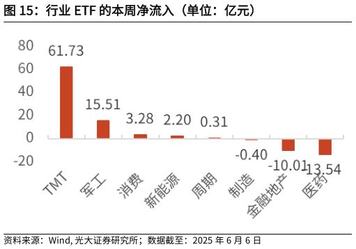 咨询大家行业 ETF 的本周净流入（单位：亿元）