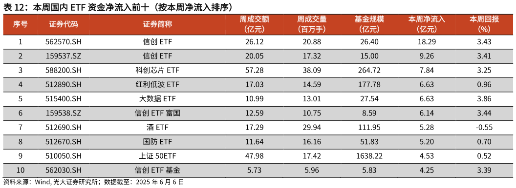 如何才能本周国内 ETF 资金净流入前十（按本周净流入排序）