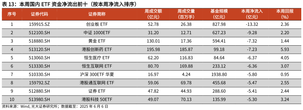 怎样理解本周国内 ETF 资金净流出前十（按本周净流入排序）