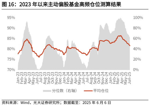 一起讨论下2023 年以来主动偏股基金高频仓位测算结果