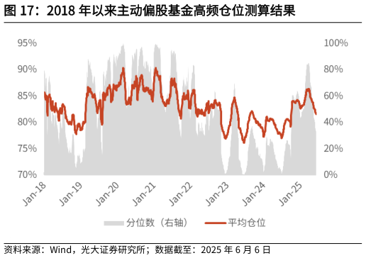 咨询大家2018 年以来主动偏股基金高频仓位测算结果