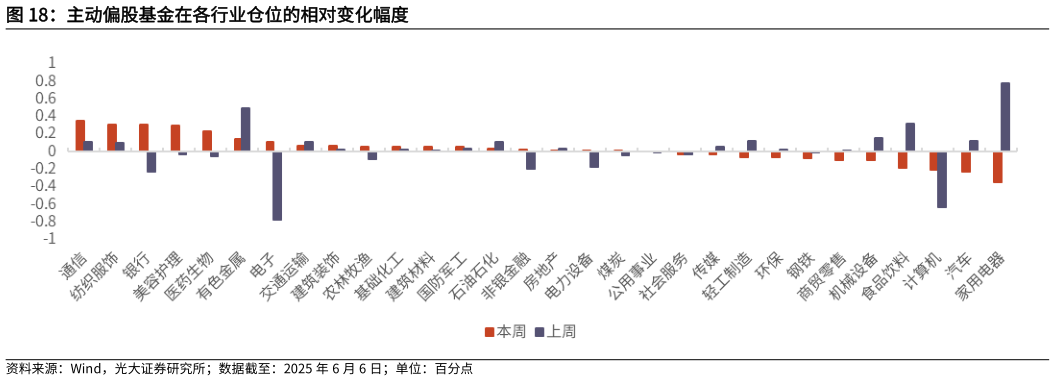 怎样理解主动偏股基金在各行业仓位的相对变化幅度