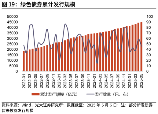 如何看待绿色债券累计发行规模