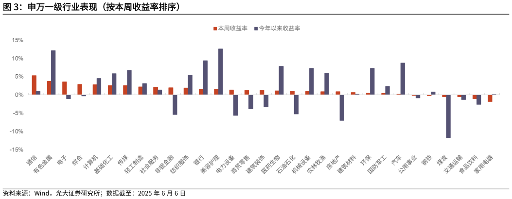 如何了解申万一级行业表现（按本周收益率排序）