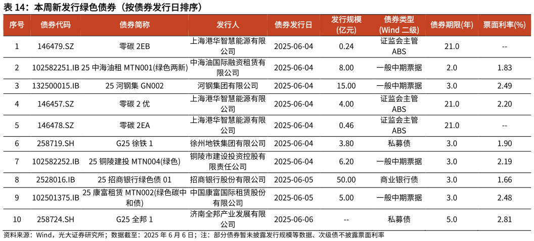 你知道本周新发行绿色债券（按债券发行日排序）