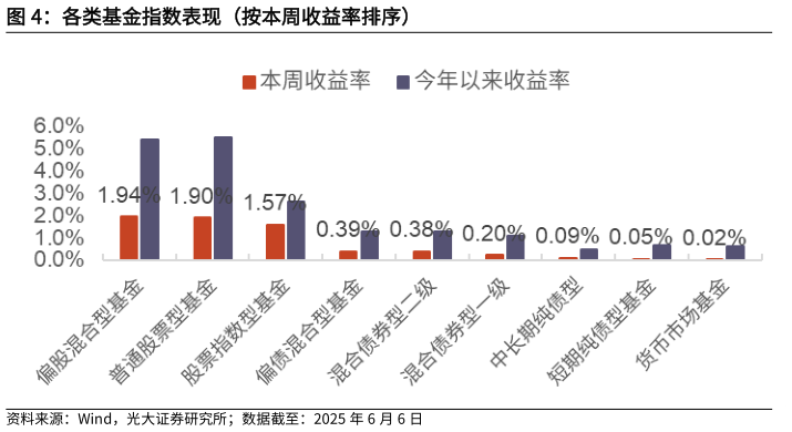 一起讨论下各类基金指数表现（按本周收益率排序）