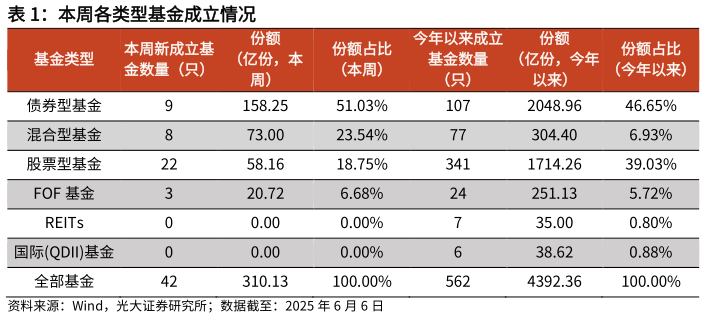请问一下本周各类型基金成立情况