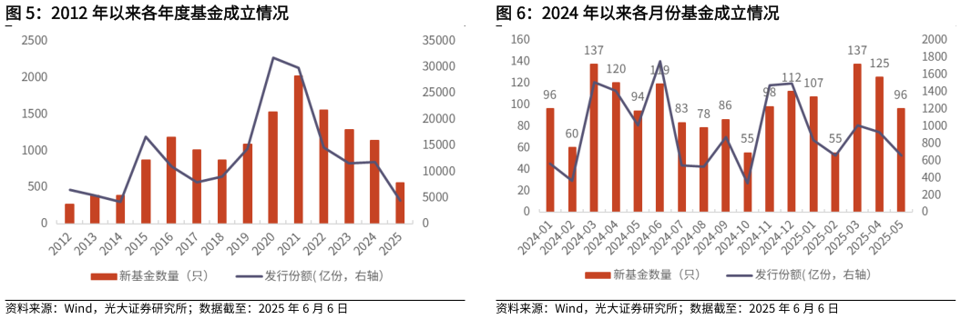 想问下各位网友2012 年以来各年度基金成立情况