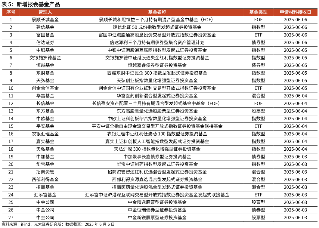 如何解释新增报会基金产品